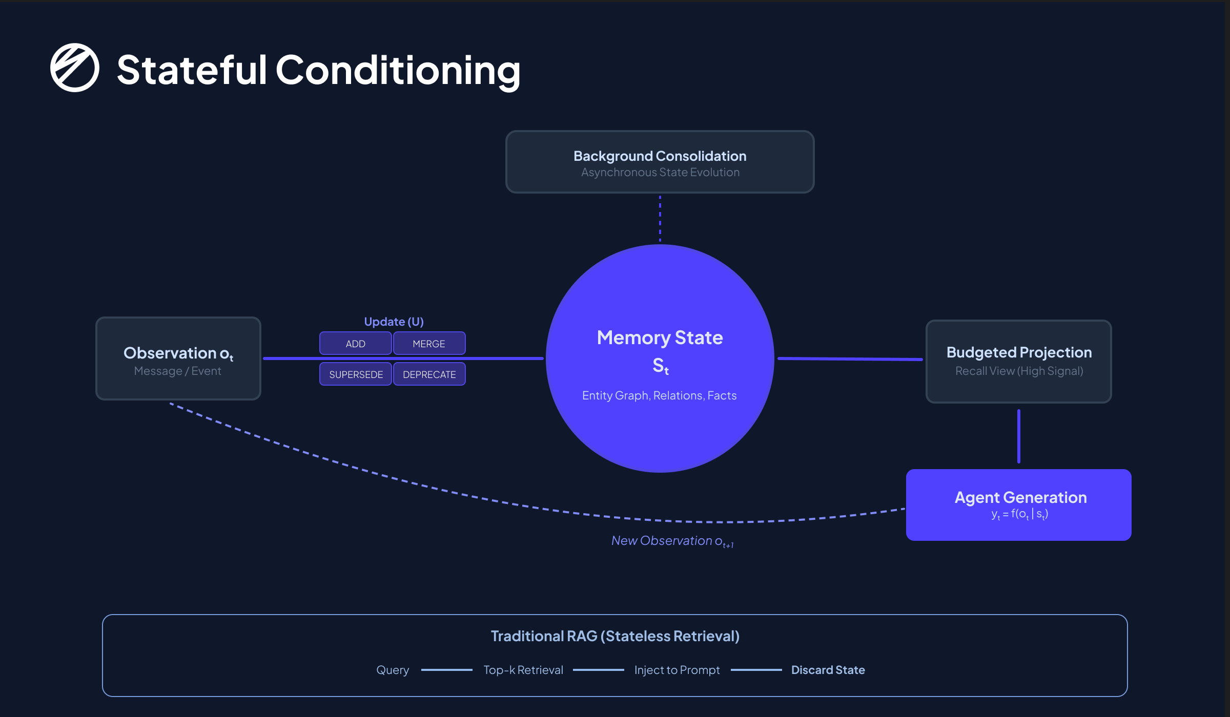 Stateful Conditioning Diagram